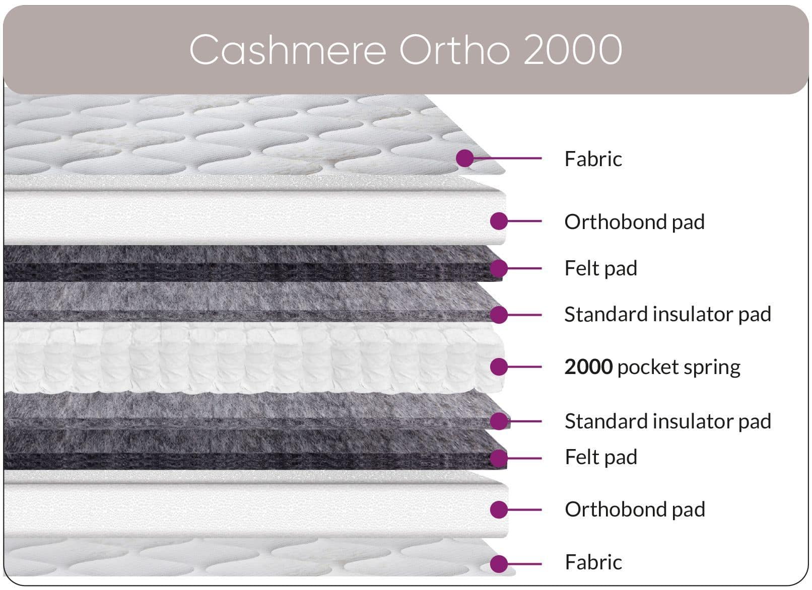 4ft6 Cashmere Ortho 2000 Mattress - Image 2