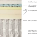Natural Sleep Nature's Finest 3ft Mattress - Image 3