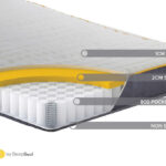 Sleepsoul 4ft Comfort Mattress WITH 2 FREE PILLOWS WORTH €60 - Image 7