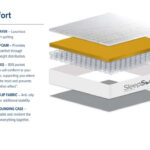 Sleepsoul 4ft Comfort Mattress WITH 2 FREE PILLOWS WORTH €60 - Image 8