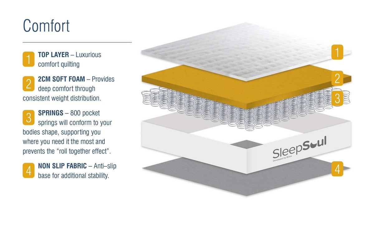 Sleepsoul 5ft Comfort Mattress - Image 8