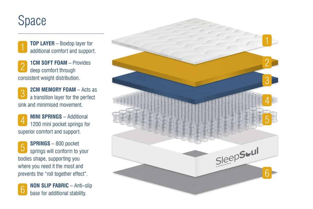 Sleepsoul 6ft Space Mattress - Image 5