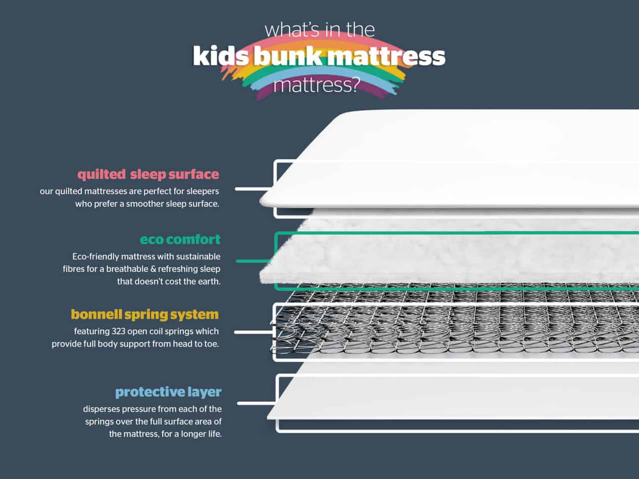 Silentnight 2ft6 Healthy Growth Bunk Mattress - Image 4