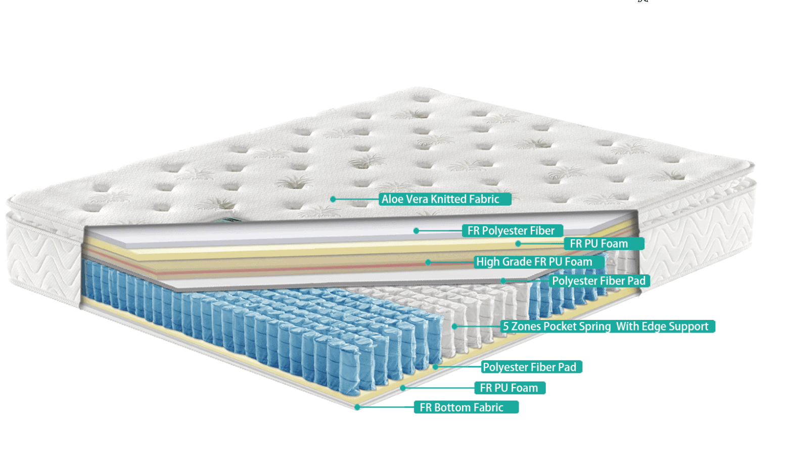 Aloe Vera 5ft Mattress - Image 13