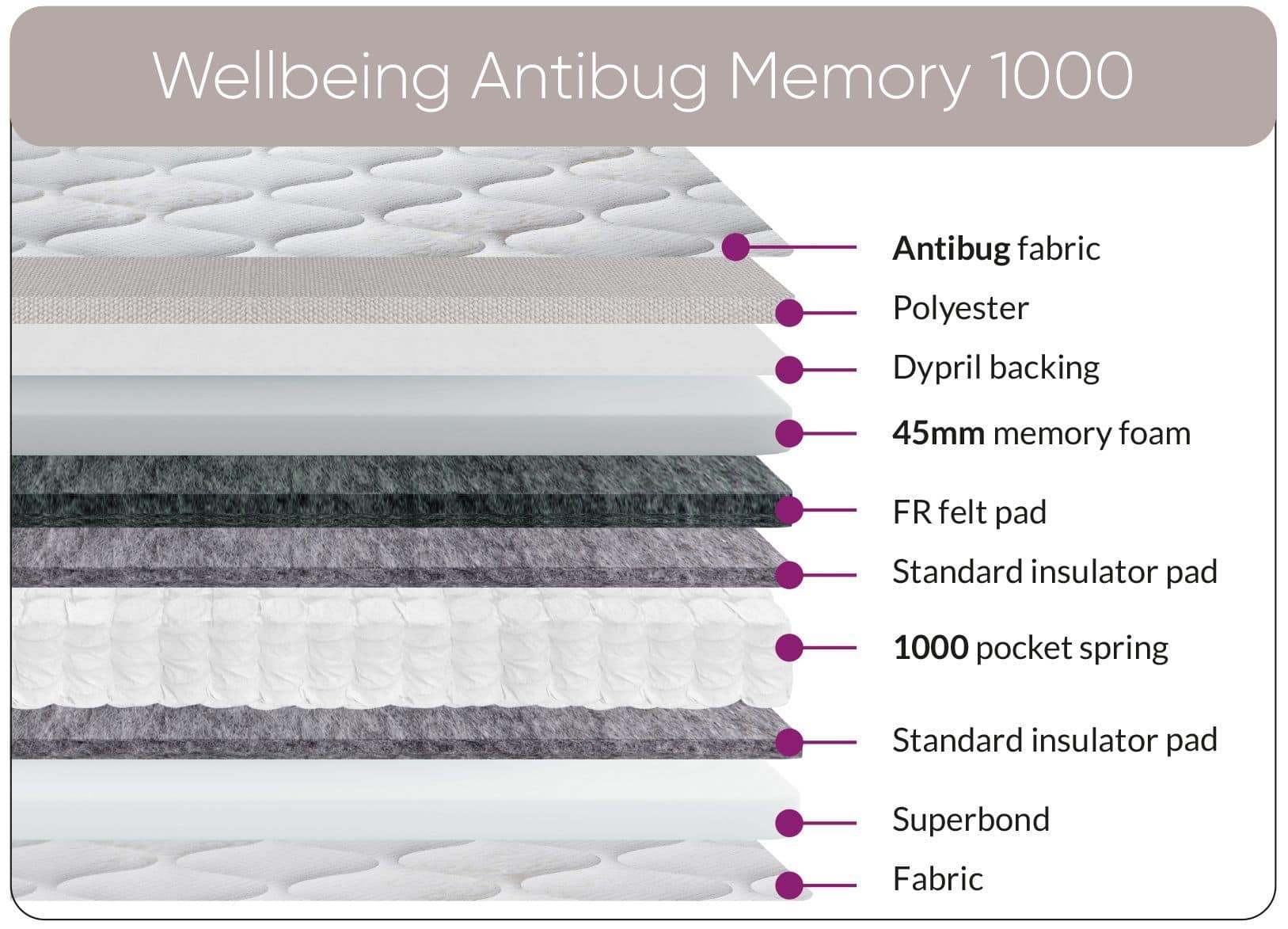 5ft Wellbeing Antibug Memory 1000 Mattress - Image 2