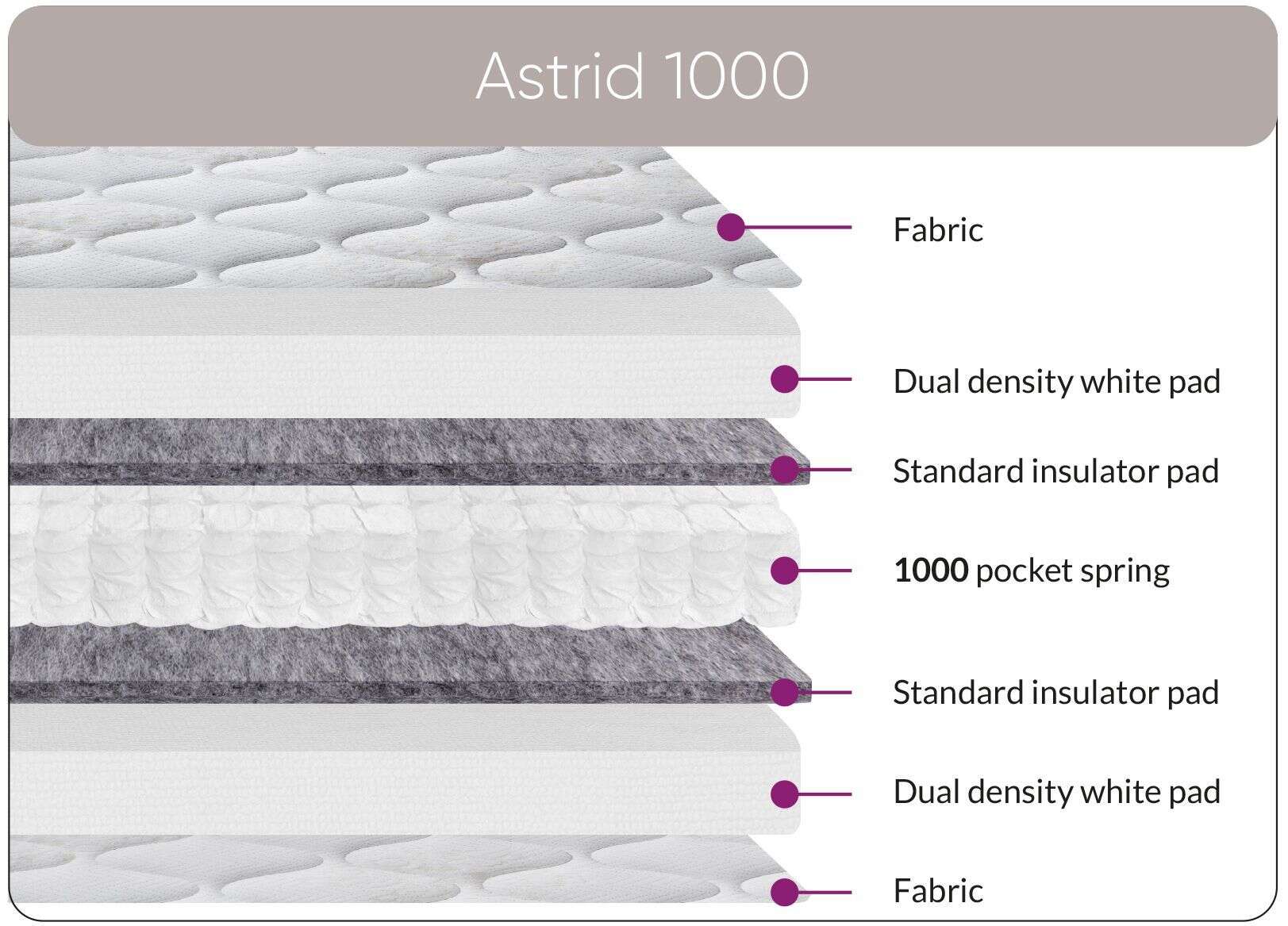 3ft Astrid 1000 Mattress - Image 2
