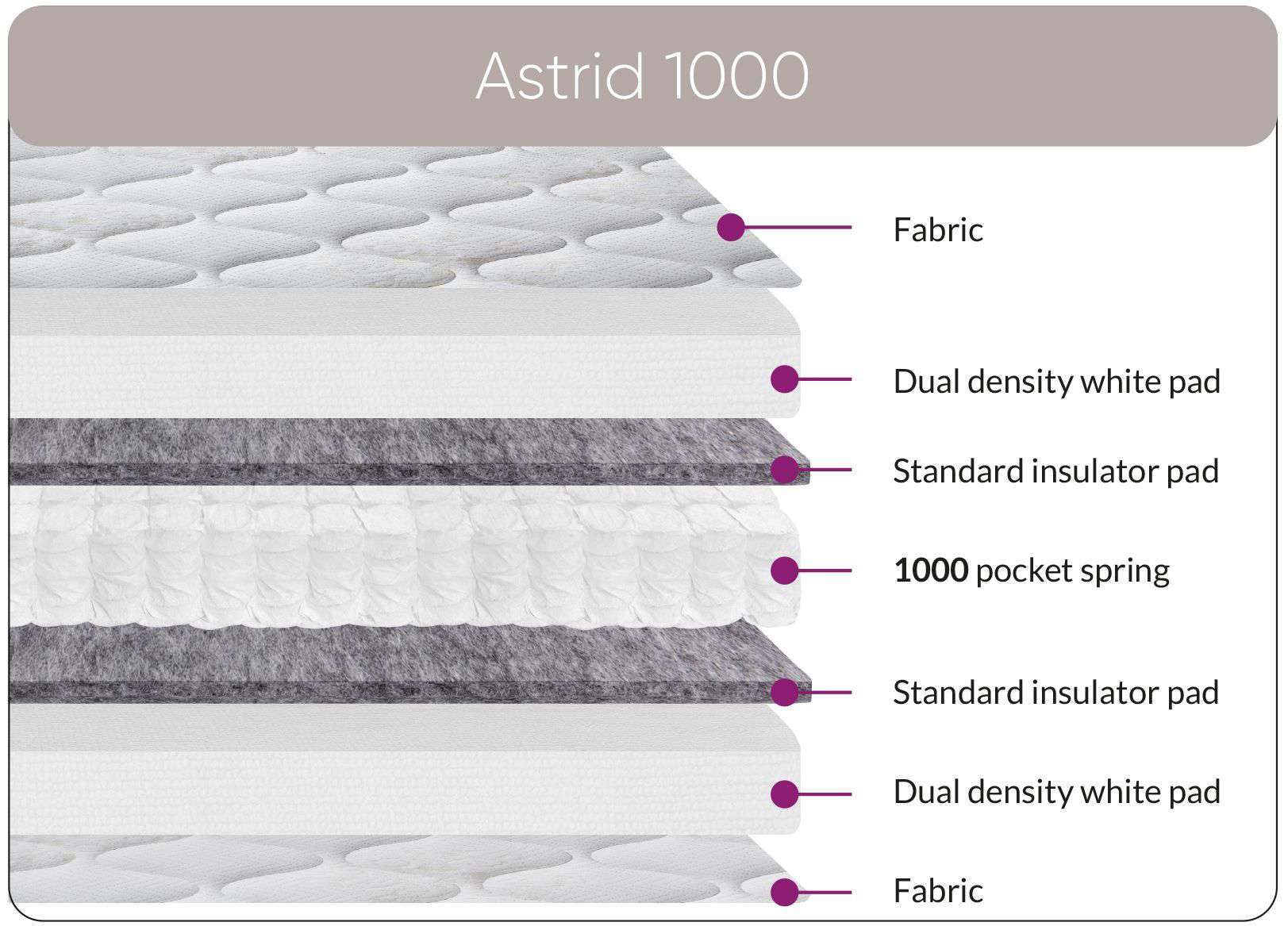 4ft Astrid 1000 Mattress - Image 2