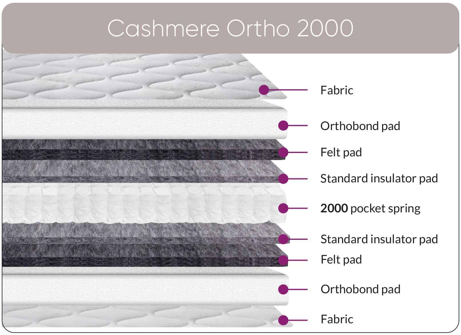 4ft Cashmere Ortho 2000 Mattress - Image 2