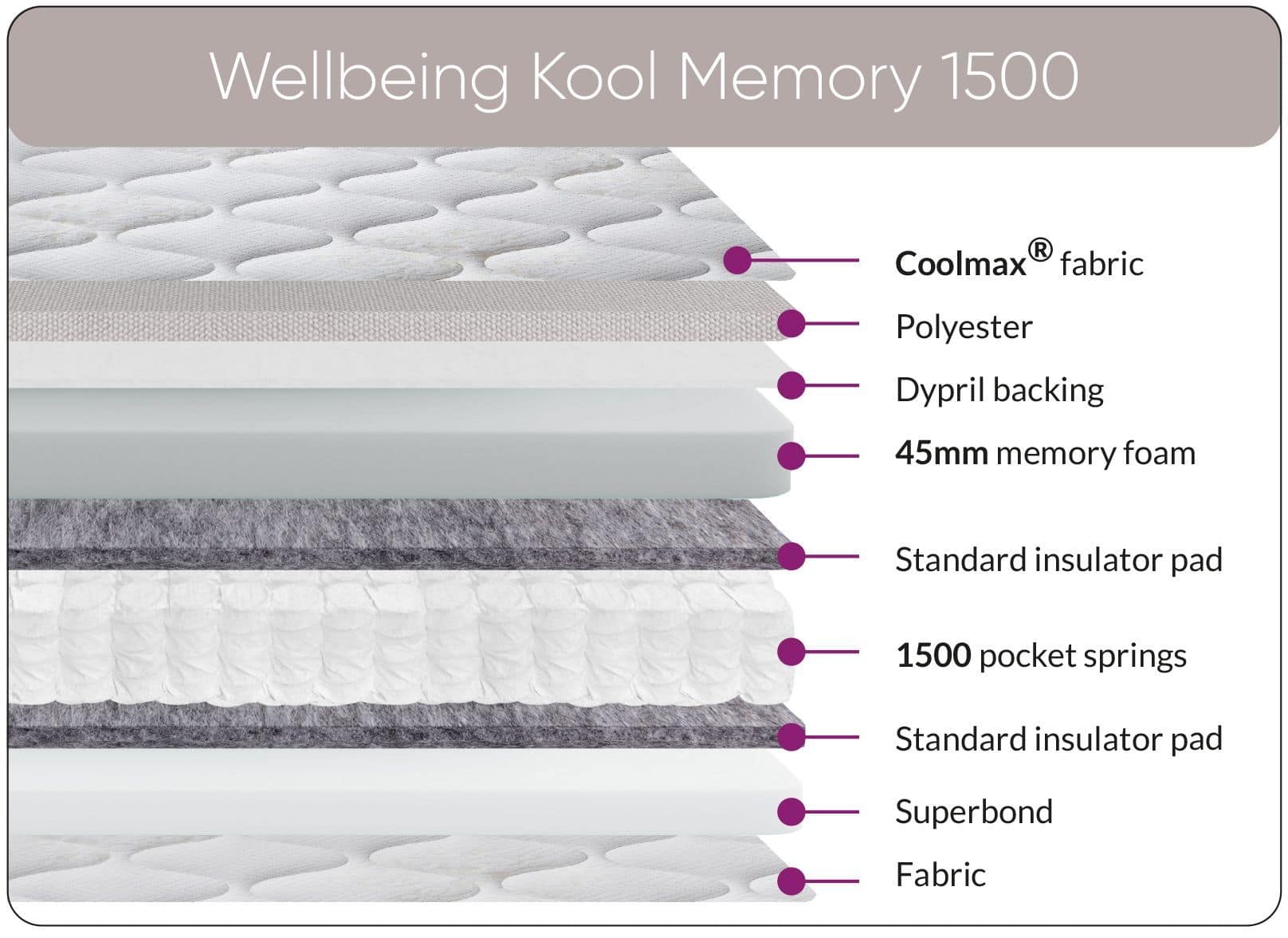 5ft Wellbeing Kool Memory 1500 Mattress - Image 2