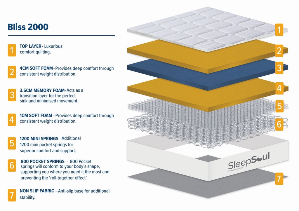 Sleepsoul 4ft6 Bliss 2000 Pocket Mattress - Image 9