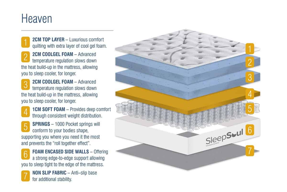 Sleepsoul 3ft Heaven Mattress - Image 3